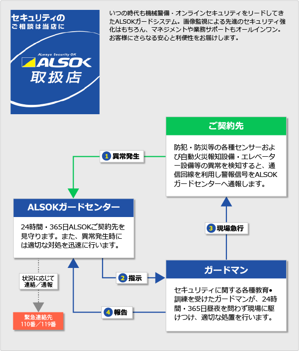 ALSOKガードシステム