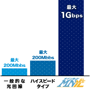 【POINT2】安定した通信環境のための高速・高品質（通信速度イメージ）